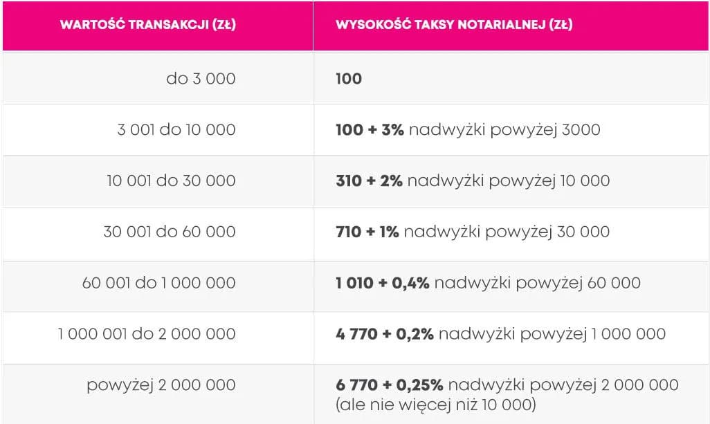 Ile kosztuje notariusz przy kupnie mieszkania? Zaskakujące wydatki!